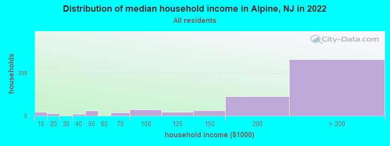 Distribution of median household income in Alpine, NJ in 2019