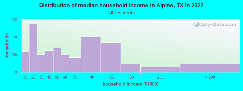Distribution of median household income in Alpine, TX in 2019