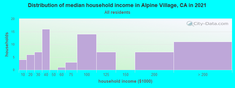 Distribution of median household income in Alpine Village, CA in 2022