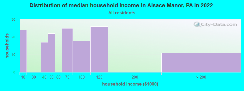 Distribution of median household income in Alsace Manor, PA in 2019