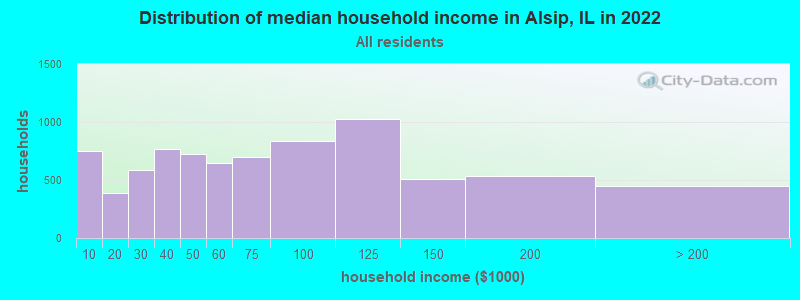 Distribution of median household income in Alsip, IL in 2019