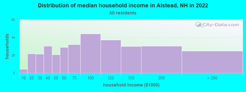Distribution of median household income in Alstead, NH in 2022