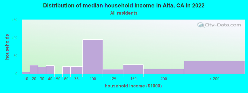 Distribution of median household income in Alta, CA in 2019