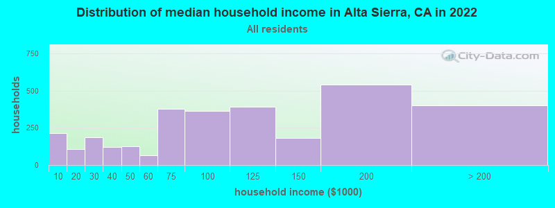 Distribution of median household income in Alta Sierra, CA in 2022