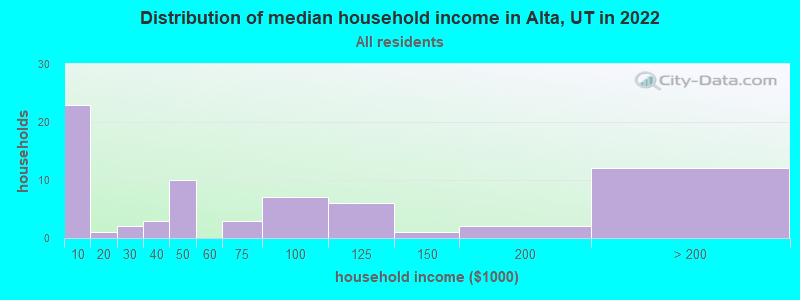 Distribution of median household income in Alta, UT in 2019