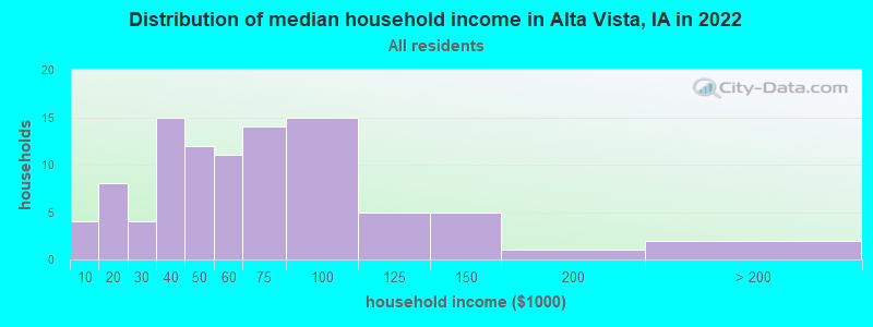 Distribution of median household income in Alta Vista, IA in 2022