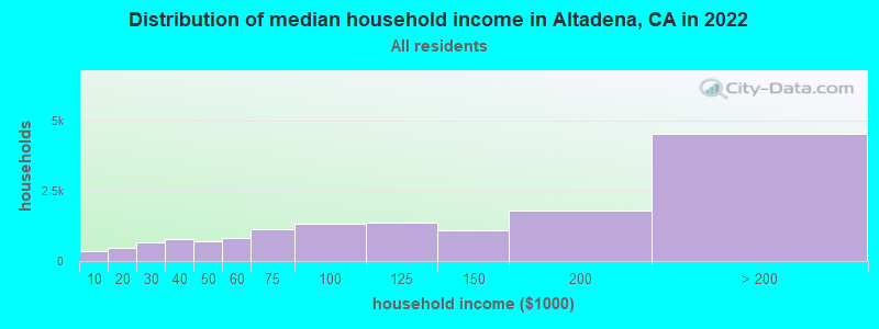 Distribution of median household income in Altadena, CA in 2019