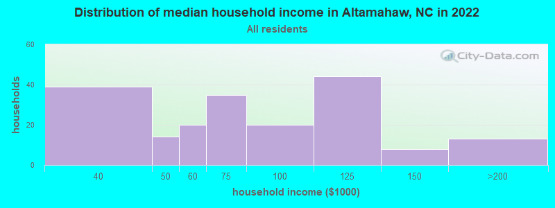 Distribution of median household income in Altamahaw, NC in 2022
