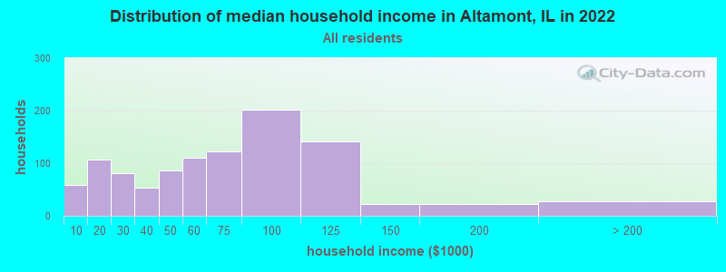 Distribution of median household income in Altamont, IL in 2022