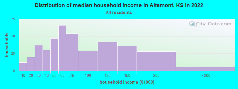 Distribution of median household income in Altamont, KS in 2022