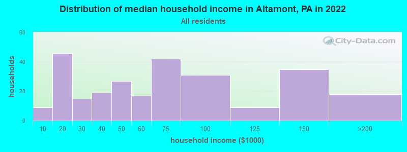 Distribution of median household income in Altamont, PA in 2022