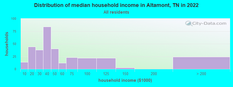 Distribution of median household income in Altamont, TN in 2021