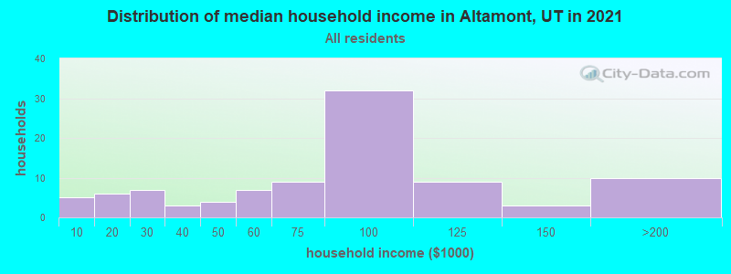 Distribution of median household income in Altamont, UT in 2022