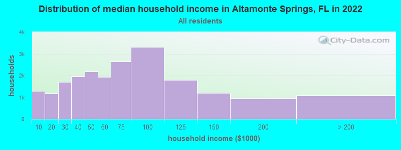 Distribution of median household income in Altamonte Springs, FL in 2021