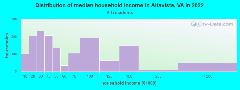 Distribution of median household income in Altavista, VA in 2022