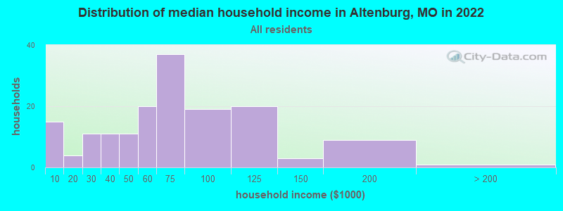 Distribution of median household income in Altenburg, MO in 2022