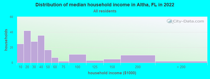 Distribution of median household income in Altha, FL in 2019
