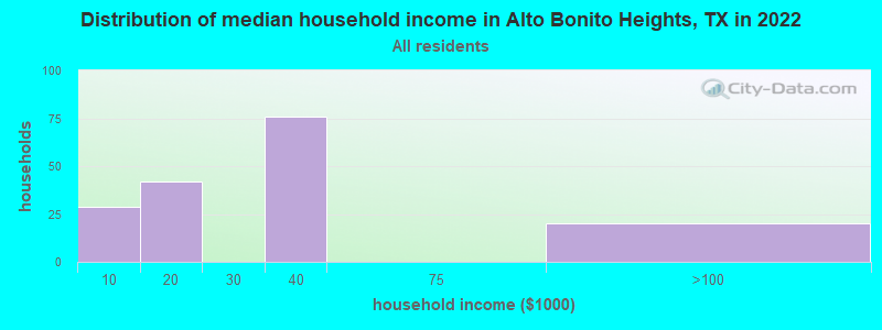 Distribution of median household income in Alto Bonito Heights, TX in 2022