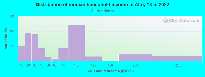 Distribution of median household income in Alto, TX in 2022