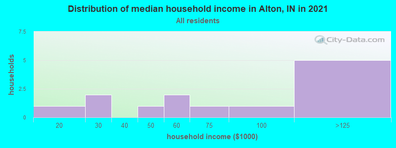 Distribution of median household income in Alton, IN in 2019
