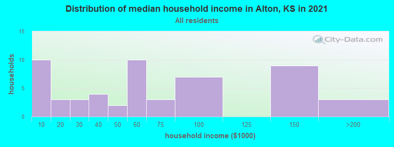 Distribution of median household income in Alton, KS in 2022