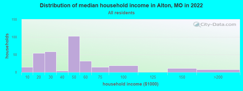 Distribution of median household income in Alton, MO in 2019