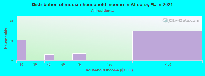 Distribution of median household income in Altoona, FL in 2022