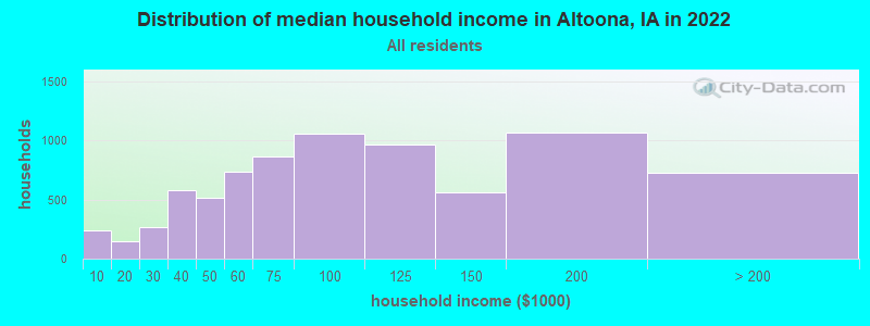 Distribution of median household income in Altoona, IA in 2019