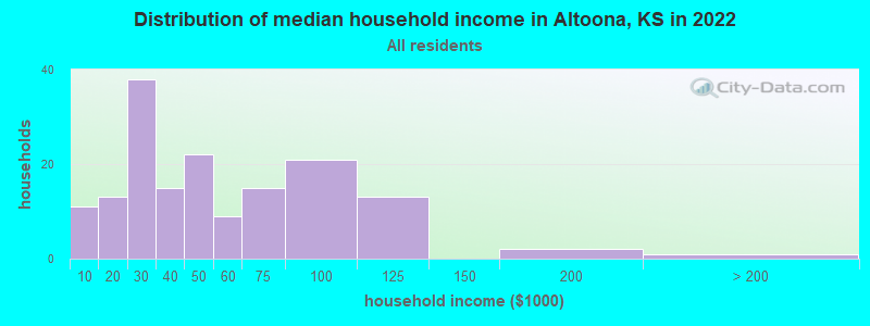 Distribution of median household income in Altoona, KS in 2022