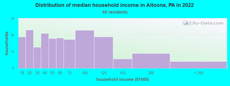Distribution of median household income in Altoona, PA in 2021