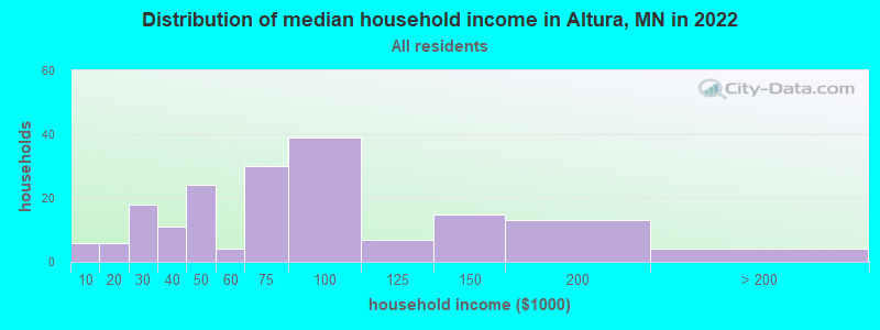 Distribution of median household income in Altura, MN in 2022