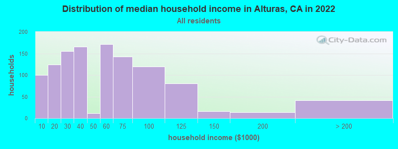 Distribution of median household income in Alturas, CA in 2019