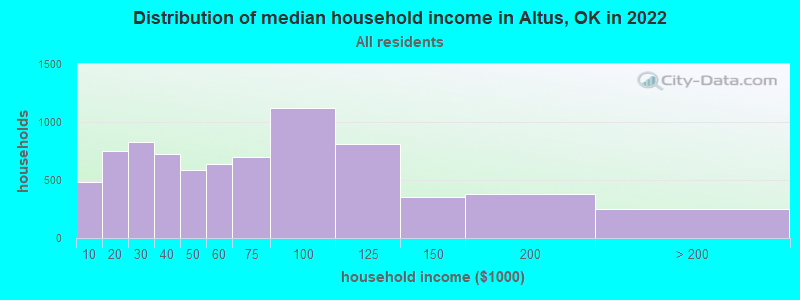 Distribution of median household income in Altus, OK in 2022