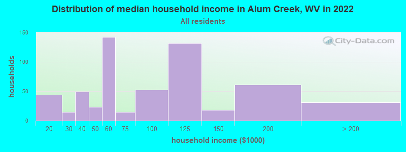 Distribution of median household income in Alum Creek, WV in 2021