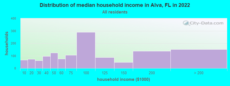 Distribution of median household income in Alva, FL in 2022