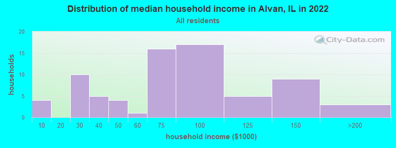 Distribution of median household income in Alvan, IL in 2022