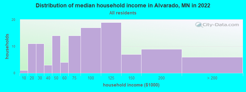 Distribution of median household income in Alvarado, MN in 2019