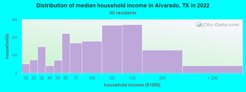 Distribution of median household income in Alvarado, TX in 2019