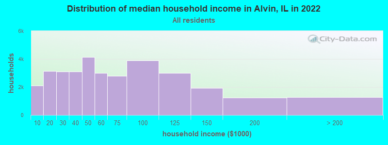 Distribution of median household income in Alvin, IL in 2021