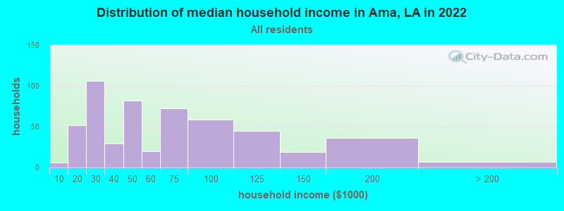 Distribution of median household income in Ama, LA in 2019