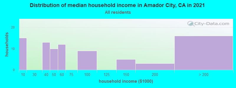Distribution of median household income in Amador City, CA in 2022