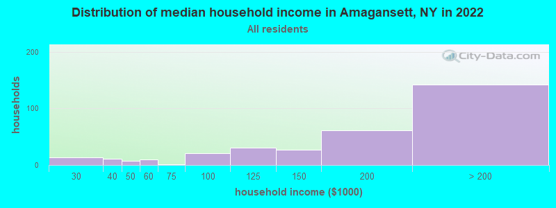 Distribution of median household income in Amagansett, NY in 2022
