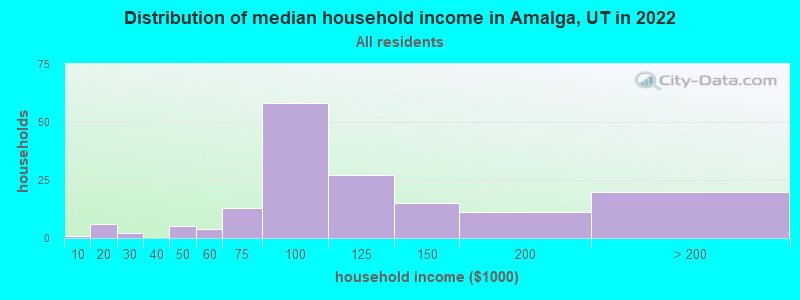 Distribution of median household income in Amalga, UT in 2022