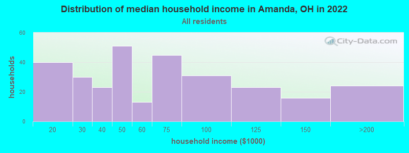 Distribution of median household income in Amanda, OH in 2022