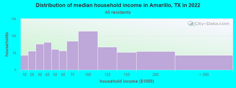 Distribution of median household income in Amarillo, TX in 2021