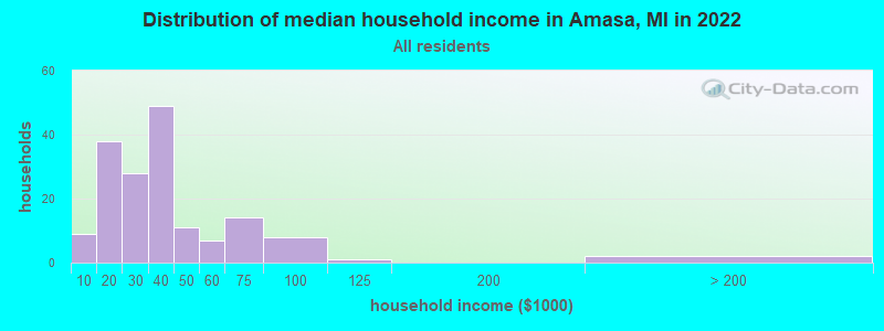 Distribution of median household income in Amasa, MI in 2021