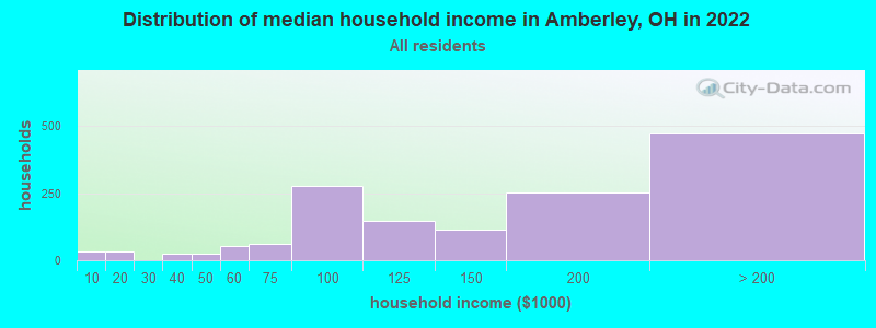 Distribution of median household income in Amberley, OH in 2022