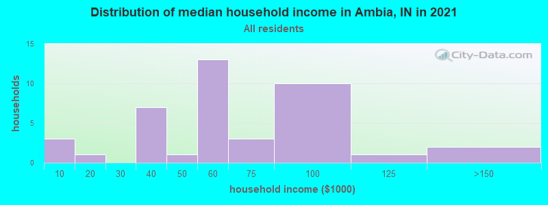 Distribution of median household income in Ambia, IN in 2022