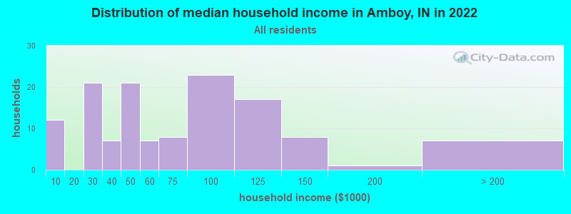 Distribution of median household income in Amboy, IN in 2022