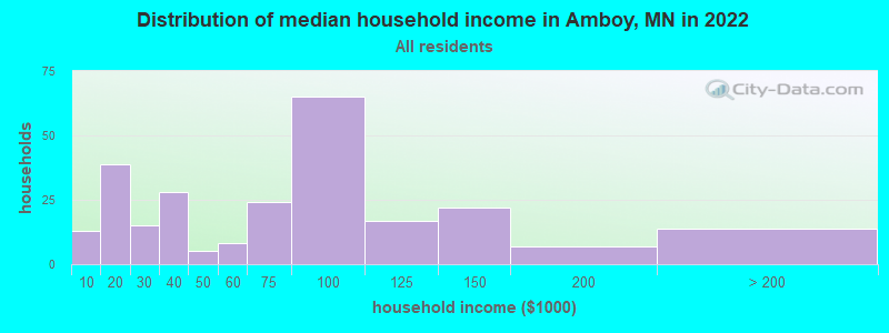 Distribution of median household income in Amboy, MN in 2022